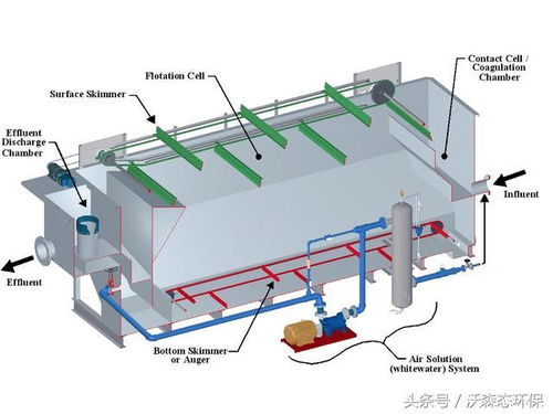 工业预处理溶气气浮 FOLS 设计环境治理系统 完美解决工业溶气
